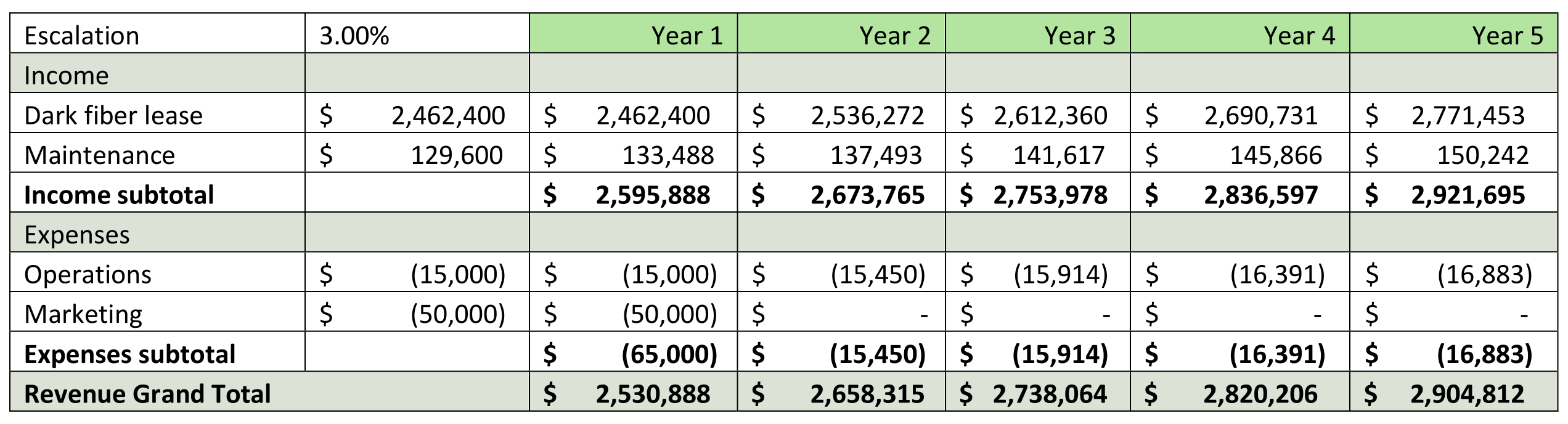 Fiber Optics Dark Fiber Leasing Pro Forma Chart